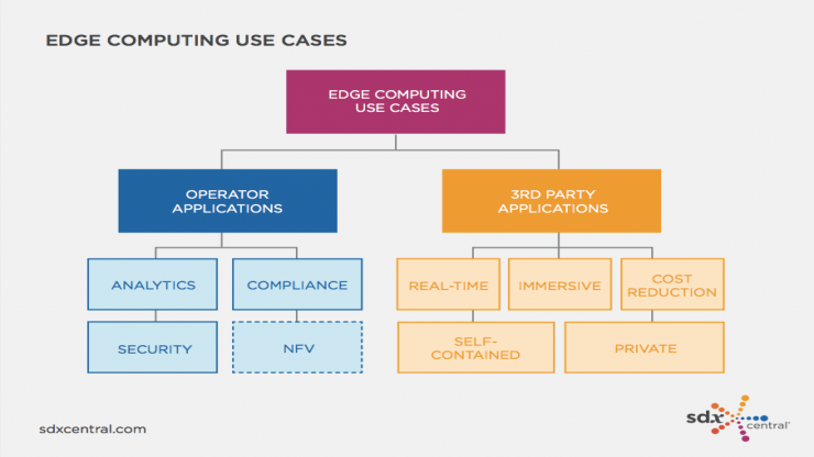 Edge Computing use cases