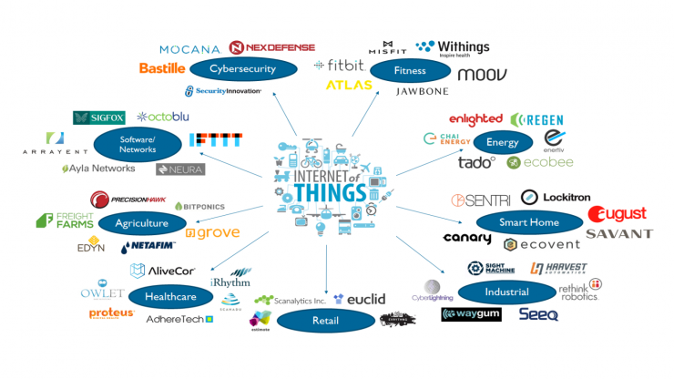 list of internet of things iot companies involved in technology work