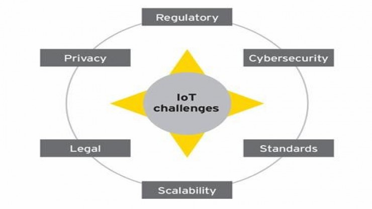 IOT Challenges