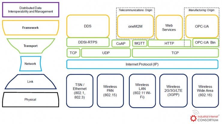 IOT interoperability