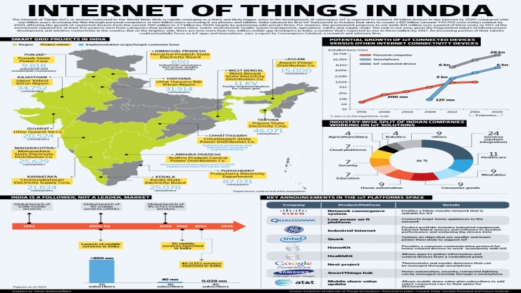 IOT in India