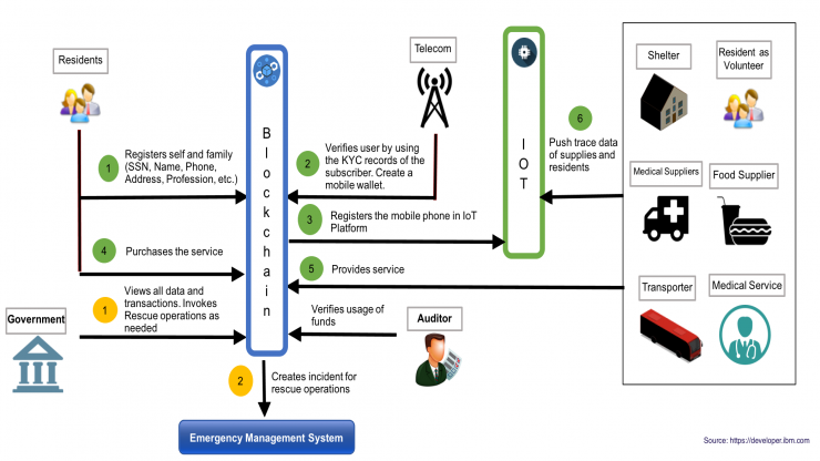 IOT and Disaster Management